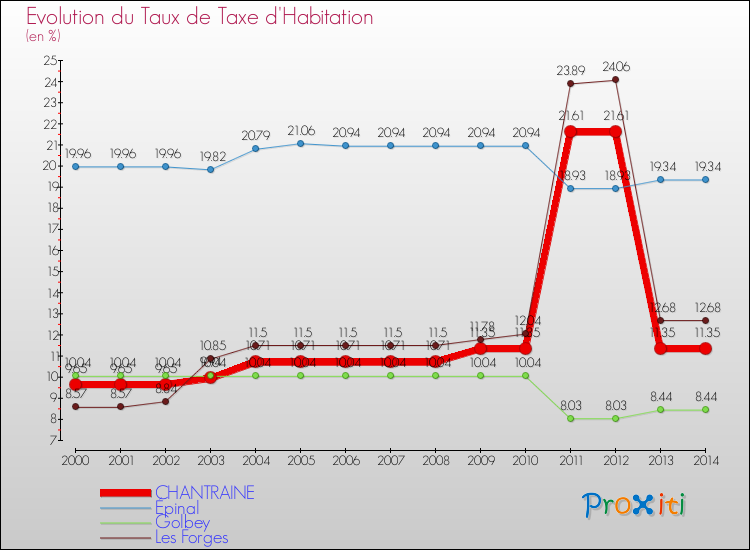 Evolution du taux de la taxe d'habitation pour CHANTRAINE et les communes proches de 2000 à 2014 Comparaison des taux de la taxe d'habitation pour CHANTRAINE et les communes voisines de 2000 à 2014