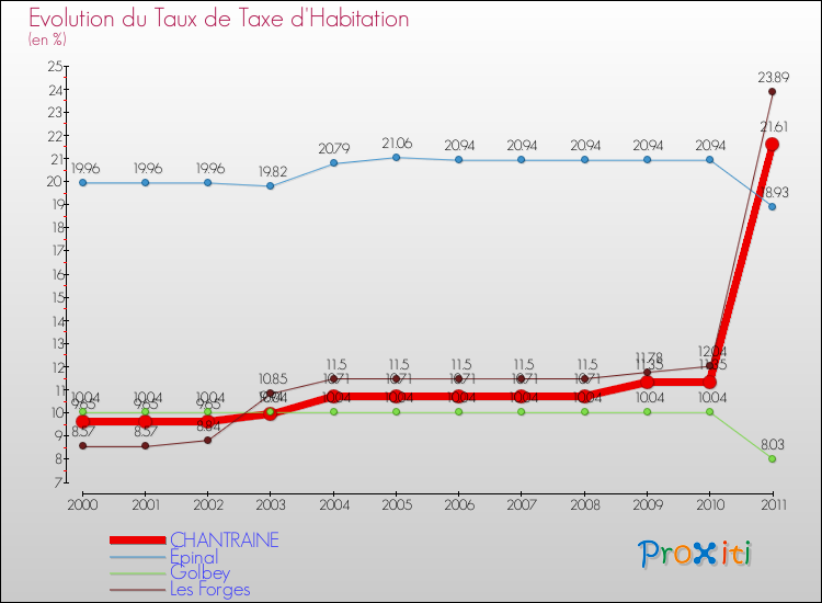 Evolution du taux de la taxe d'habitation pour CHANTRAINE et les communes proches Comparaison des taux de la taxe d'habitation pour CHANTRAINE et les communes voisines