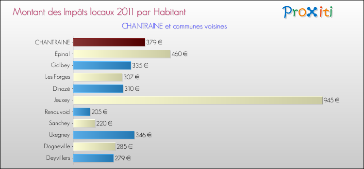 Montant des impôts locaux par Habitant pour CHANTRAINE et les communes proches Comparaison des impôts locaux par habitant pour CHANTRAINE et les communes voisines