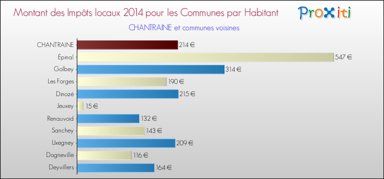 Comparaison des impôts locaux par habitant pour CHANTRAINE et les communes voisines en 2014