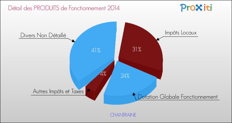 Budget de Fonctionnement 2014 pour la commune de CHANTRAINE
