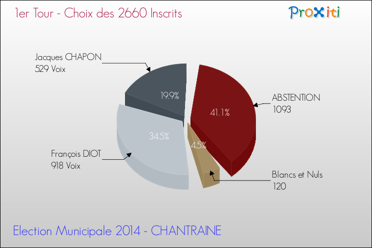 Elections Municipales 2014 - Résultats par rapport aux inscrits au 1er Tour pour la commune de CHANTRAINE