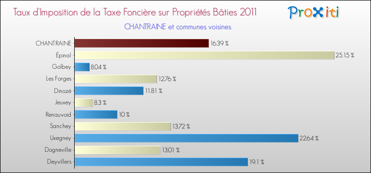 Taux d'imposition de la taxe foncière sur le bati 2011 pour CHANTRAINE et les communes proches Comparaison des taux d'imposition de la taxe foncière sur le bati 2011 pour CHANTRAINE et les communes voisines