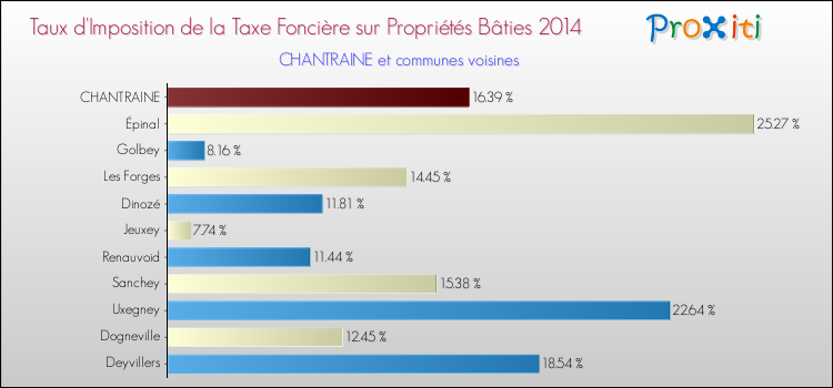 Comparaison des taux d'imposition de la taxe foncière sur le bati 2014 pour CHANTRAINE et les communes voisines