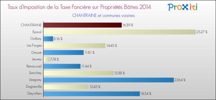 Taux d'imposition de la taxe foncière sur le bati 2014 pour CHANTRAINE et les communes proches Comparaison des taux d'imposition de la taxe foncière sur le bati 2014 pour CHANTRAINE et les communes voisines