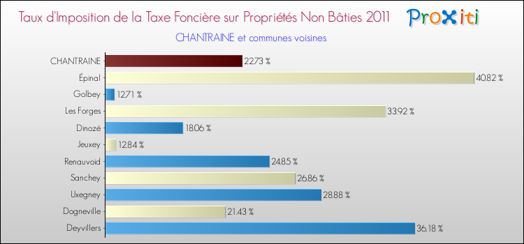 Taux d'imposition de la taxe foncière sur les immeubles et terrains non batis 2011 pour CHANTRAINE et les communes proches Comparaison des taux d'imposition de la taxe foncière sur les immeubles et terrains non batis 2011 pour CHANTRAINE et les communes voisines
