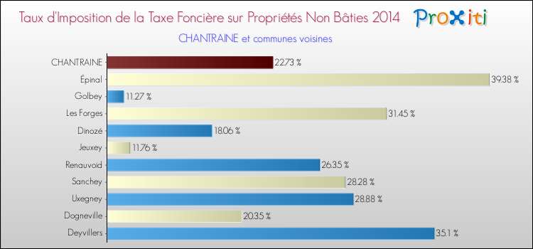 Taux d'imposition de la taxe foncière sur les immeubles et terrains non batis 2014 pour CHANTRAINE et les communes proches Comparaison des taux d'imposition de la taxe foncière sur les immeubles et terrains non batis 2014 pour CHANTRAINE et les communes voisines