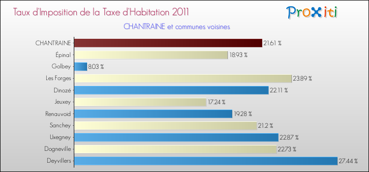 Taux d'imposition de la taxe d'habitation 2011 pour CHANTRAINE et les communes proches Comparaison des taux d'imposition de la taxe d'habitation 2011 pour CHANTRAINE et les communes voisines