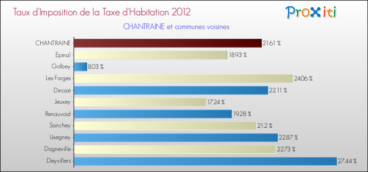 Taux d'imposition de la taxe d'habitation 2012 pour CHANTRAINE et les communes proches Comparaison des taux d'imposition de la taxe d'habitation 2012 pour CHANTRAINE et les communes voisines