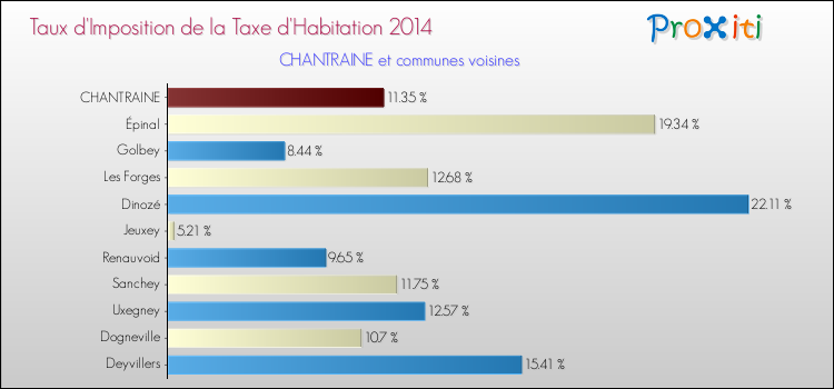 Comparaison des taux d'imposition de la taxe d'habitation 2014 pour CHANTRAINE et les communes voisines