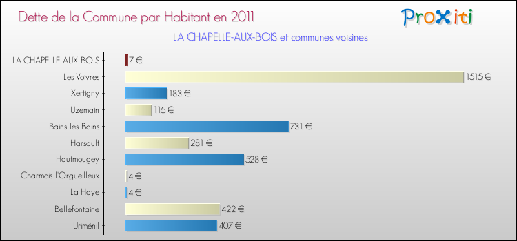 Dette par habitant de la commune en 2011 pour LA CHAPELLE-AUX-BOIS et les communes proches Comparaison de la dette par habitant de la commune en 2011 pour LA CHAPELLE-AUX-BOIS et les communes voisines