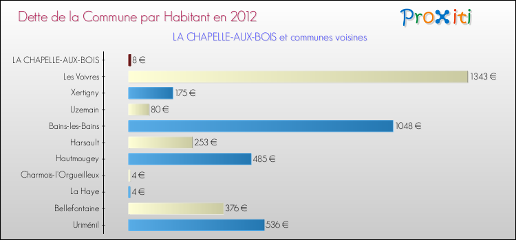 Dette par habitant de la commune en 2012 pour LA CHAPELLE-AUX-BOIS et les communes proches Comparaison de la dette par habitant de la commune en 2012 pour LA CHAPELLE-AUX-BOIS et les communes voisines