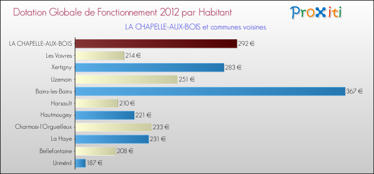 Montant des dotations globales de fonctionnement DGF par Habitant pour LA CHAPELLE-AUX-BOIS et les communes proches Comparaison des des dotations globales de fonctionnement DGF par habitant pour LA CHAPELLE-AUX-BOIS et les communes voisines