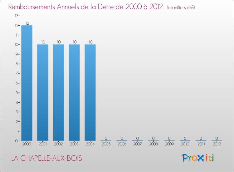 Evolution de l'annuité de la dette pour la commune de LA CHAPELLE-AUX-BOIS de 2000 à 2012 Annuités de la dette pour LA CHAPELLE-AUX-BOIS de 2000 à 2012