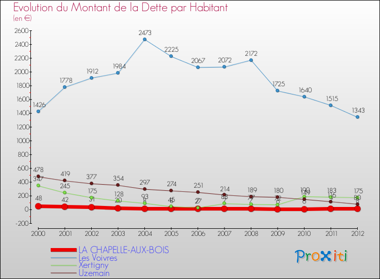 Evolution de la dette par habitant pour la commune de LA CHAPELLE-AUX-BOIS et les communes proches de 2000 à 2012 Comparaison de la dette par habitant pour LA CHAPELLE-AUX-BOIS et les communes voisines de 2000 à 2012