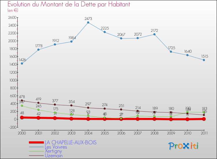 Evolution de la dette par habitant pour la commune de LA CHAPELLE-AUX-BOIS et les communes proches Comparaison de la dette par habitant pour LA CHAPELLE-AUX-BOIS et les communes voisines
