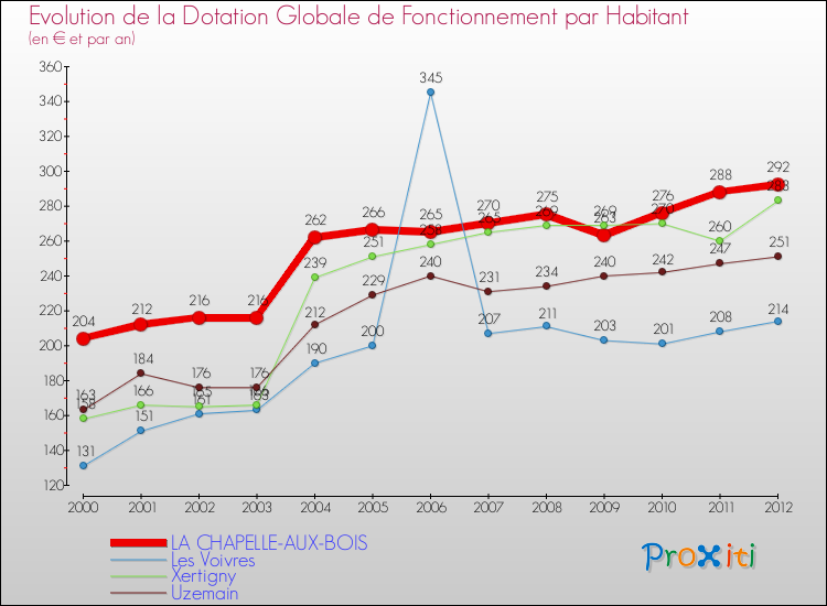 Evolution et montant de la dotation globale de fonctionnement par Habitant pour LA CHAPELLE-AUX-BOIS et les communes proches Comparaison des dotations globales de fonctionnement par habitant pour LA CHAPELLE-AUX-BOIS et les communes voisines
