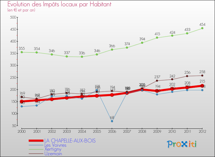 Evolution et montant des impôts locaux par Habitant pour LA CHAPELLE-AUX-BOIS et les communes proches Comparaison des impôts locaux par habitant pour LA CHAPELLE-AUX-BOIS et les communes voisines