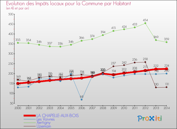 Evolution et montant des impôts locaux par Habitant pour LA CHAPELLE-AUX-BOIS et les communes proches de 2000 à 2014 Comparaison des impôts locaux par habitant pour LA CHAPELLE-AUX-BOIS et les communes voisines de 2000 à 2014