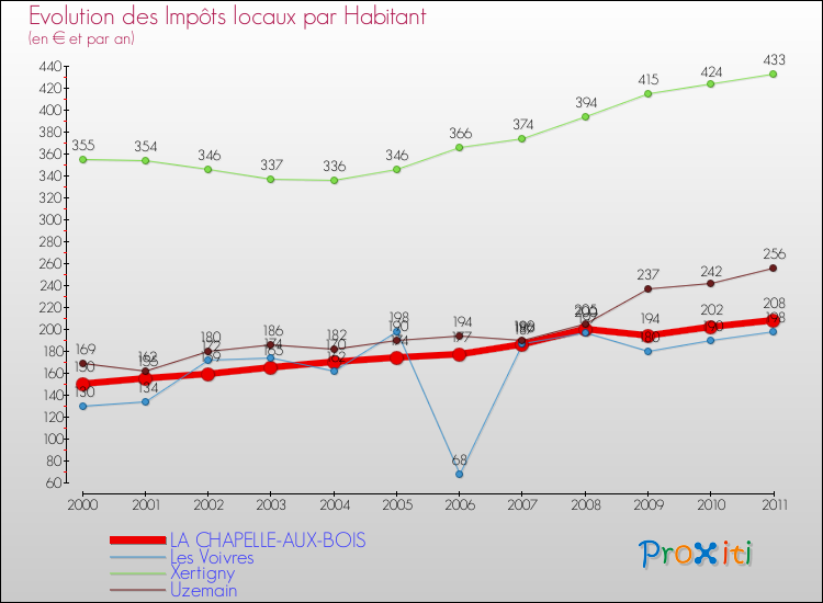 Evolution et montant des impôts locaux par Habitant pour LA CHAPELLE-AUX-BOIS et les communes proches Comparaison des impôts locaux par habitant pour LA CHAPELLE-AUX-BOIS et les communes voisines