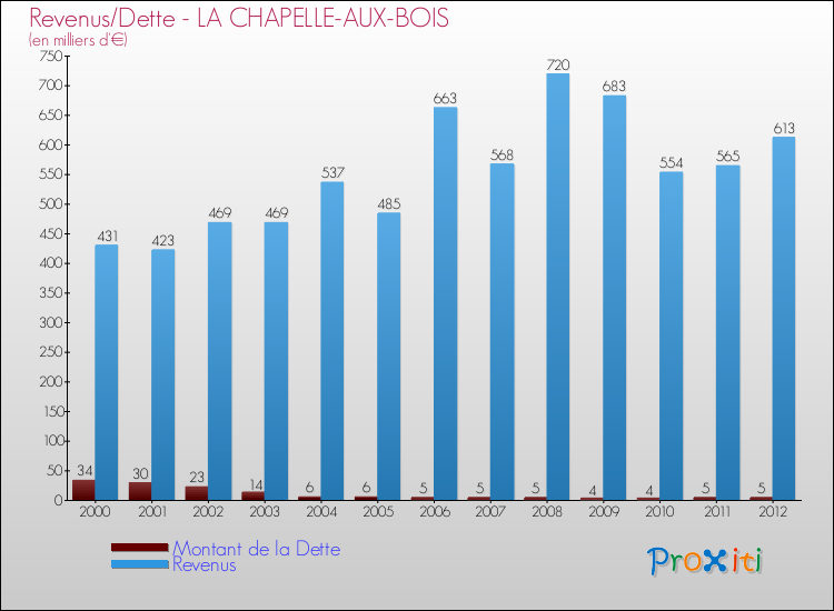 Evolution comparée de la dette et des revenus pour la commune de LA CHAPELLE-AUX-BOIS de 2000 à 2012 Comparaison de la dette et des revenus pour LA CHAPELLE-AUX-BOIS de 2000 à 2012