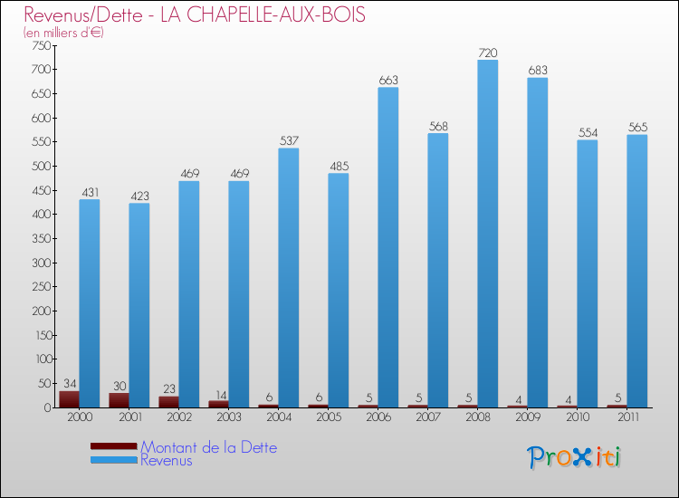 Evolution comparée de la dette et des revenus pour la commune de LA CHAPELLE-AUX-BOIS de 2000 à 2011 Comparaison de la dette et des revenus pour LA CHAPELLE-AUX-BOIS de 2000 à 2011