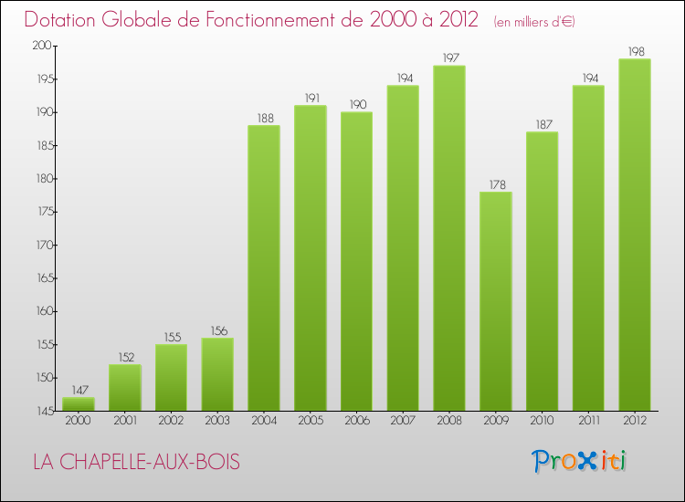 Evolution du montant de la Dotation Globale de Fonctionnement pour la commune de LA CHAPELLE-AUX-BOIS de 2000 à 2012 Evolution du montant de la Dotation Globale de Fonctionnement pour LA CHAPELLE-AUX-BOIS de 2000 à 2012