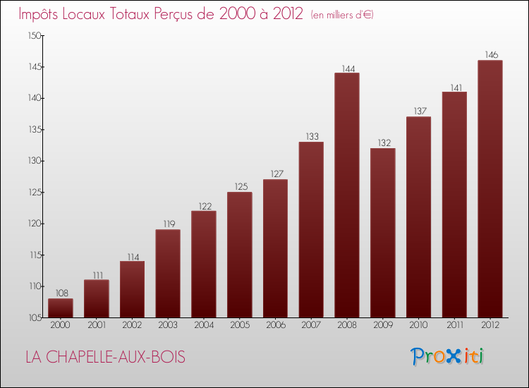 Evolution des Impôts Locaux pour la commune de LA CHAPELLE-AUX-BOIS de 2000 à 2012 Evolution des Impôts Locaux pour LA CHAPELLE-AUX-BOIS de 2000 à 2012