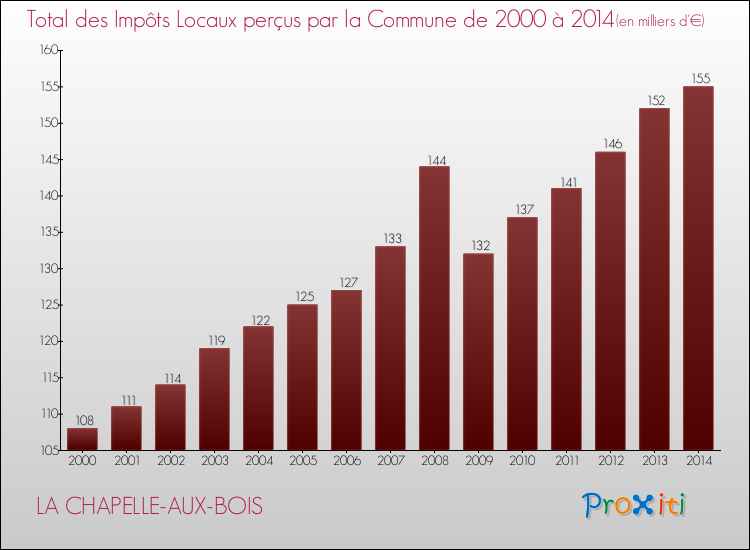 Evolution des Impôts Locaux pour la commune de LA CHAPELLE-AUX-BOIS de 2000 à 2014 Evolution des Impôts Locaux pour LA CHAPELLE-AUX-BOIS de 2000 à 2014