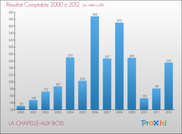 Evolution du résultat comptable pour la commune de LA CHAPELLE-AUX-BOIS de 2000 à 2012 Evolution du résultat comptable pour LA CHAPELLE-AUX-BOIS de 2000 à 2012