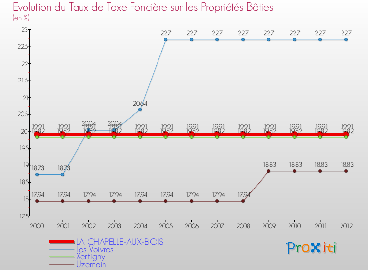 Evolution du taux de la taxe foncière sur le bati pour LA CHAPELLE-AUX-BOIS et les communes proches de 2000 à 2012 Comparaison des taux de taxe foncière sur le bati pour LA CHAPELLE-AUX-BOIS et les communes voisines de 2000 à 2012