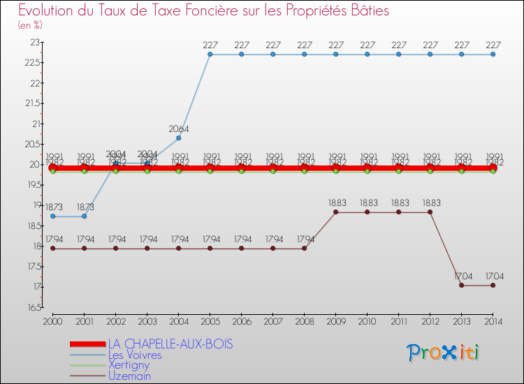 Evolution du taux de la taxe foncière sur le bati pour LA CHAPELLE-AUX-BOIS et les communes proches de 2000 à 2014 Comparaison des taux de taxe foncière sur le bati pour LA CHAPELLE-AUX-BOIS et les communes voisines de 2000 à 2014