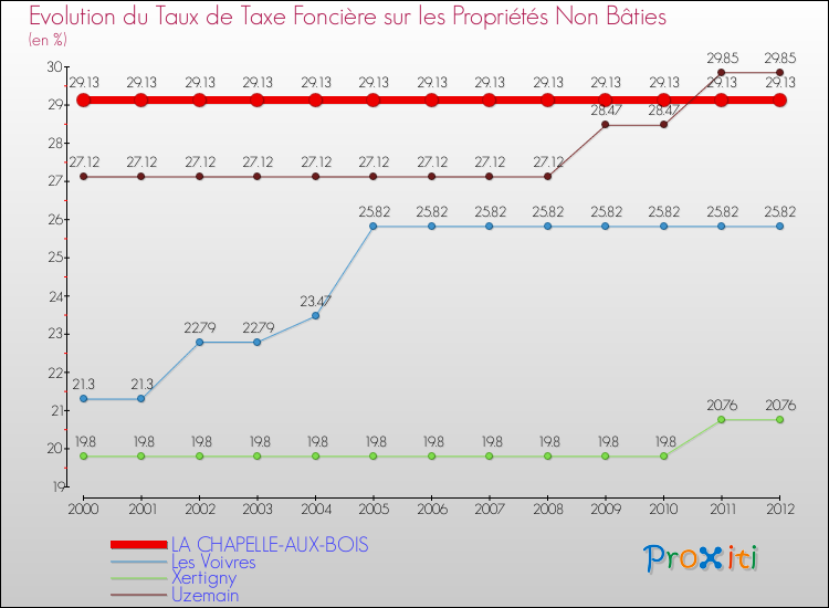 Evolution du taux de la taxe foncière sur les immeubles et terrains non batis pour LA CHAPELLE-AUX-BOIS et les communes proches de 2000 à 2012 Comparaison des taux de la taxe foncière sur les immeubles et terrains non batis pour LA CHAPELLE-AUX-BOIS et les communes voisines de 2000 à 2012