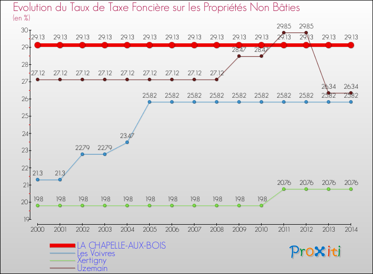 Evolution du taux de la taxe foncière sur les immeubles et terrains non batis pour LA CHAPELLE-AUX-BOIS et les communes proches de 2000 à 2014 Comparaison des taux de la taxe foncière sur les immeubles et terrains non batis pour LA CHAPELLE-AUX-BOIS et les communes voisines de 2000 à 2014