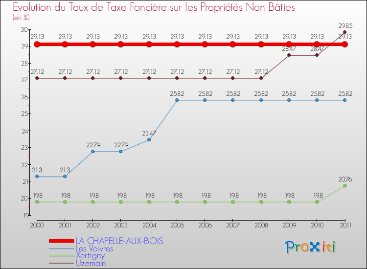 Evolution du taux de la taxe foncière sur les immeubles et terrains non batis pour LA CHAPELLE-AUX-BOIS et les communes proches Comparaison des taux de la taxe foncière sur les immeubles et terrains non batis pour LA CHAPELLE-AUX-BOIS et les communes voisines
