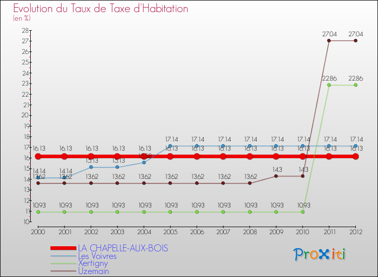 Evolution du taux de la taxe d'habitation pour LA CHAPELLE-AUX-BOIS et les communes proches Comparaison des taux de la taxe d'habitation pour LA CHAPELLE-AUX-BOIS et les communes voisines