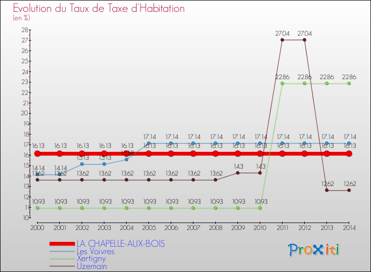 Evolution du taux de la taxe d'habitation pour LA CHAPELLE-AUX-BOIS et les communes proches de 2000 à 2014 Comparaison des taux de la taxe d'habitation pour LA CHAPELLE-AUX-BOIS et les communes voisines de 2000 à 2014