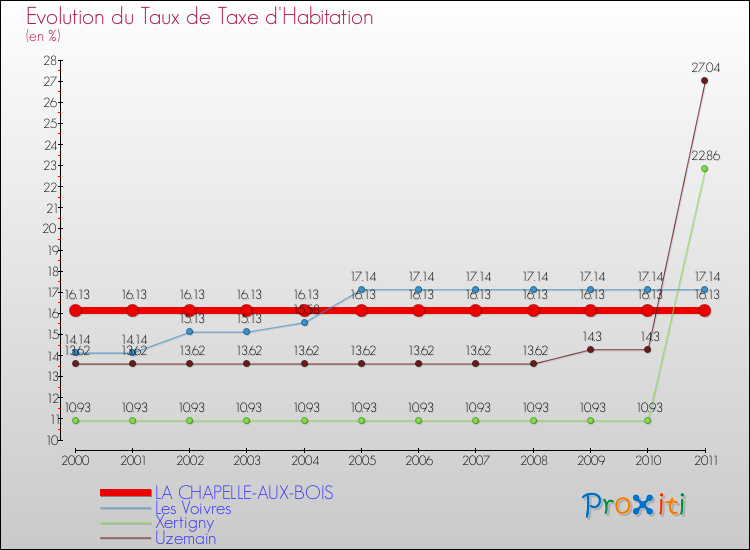 Evolution du taux de la taxe d'habitation pour LA CHAPELLE-AUX-BOIS et les communes proches Comparaison des taux de la taxe d'habitation pour LA CHAPELLE-AUX-BOIS et les communes voisines
