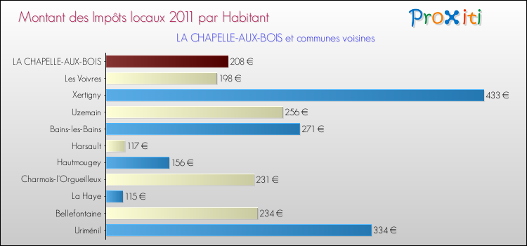Montant des impôts locaux par Habitant pour LA CHAPELLE-AUX-BOIS et les communes proches Comparaison des impôts locaux par habitant pour LA CHAPELLE-AUX-BOIS et les communes voisines