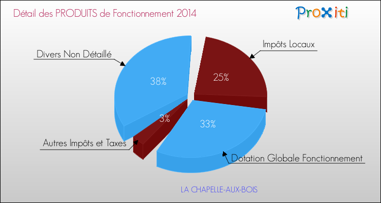Décomposition du Budget de Fonctionnement 2014 de la commune de LA CHAPELLE-AUX-BOIS Budget de Fonctionnement 2014 pour la commune de LA CHAPELLE-AUX-BOIS