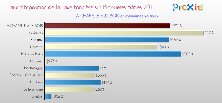 Taux d'imposition de la taxe foncière sur le bati 2011 pour LA CHAPELLE-AUX-BOIS et les communes proches Comparaison des taux d'imposition de la taxe foncière sur le bati 2011 pour LA CHAPELLE-AUX-BOIS et les communes voisines