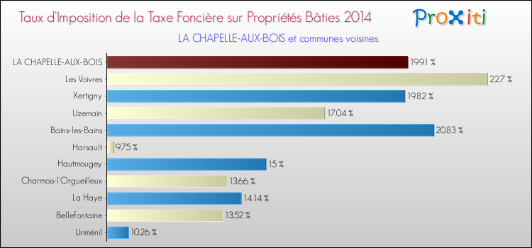 Taux d'imposition de la taxe foncière sur le bati 2014 pour LA CHAPELLE-AUX-BOIS et les communes proches Comparaison des taux d'imposition de la taxe foncière sur le bati 2014 pour LA CHAPELLE-AUX-BOIS et les communes voisines