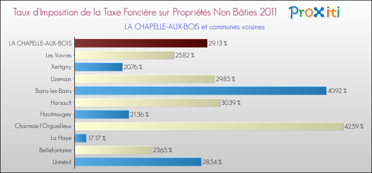 Taux d'imposition de la taxe foncière sur les immeubles et terrains non batis 2011 pour LA CHAPELLE-AUX-BOIS et les communes proches Comparaison des taux d'imposition de la taxe foncière sur les immeubles et terrains non batis 2011 pour LA CHAPELLE-AUX-BOIS et les communes voisines