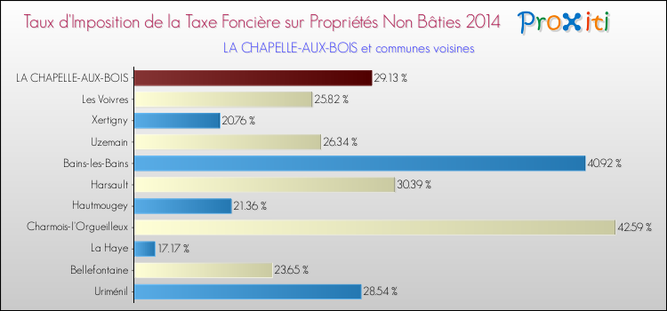 Taux d'imposition de la taxe foncière sur les immeubles et terrains non batis 2014 pour LA CHAPELLE-AUX-BOIS et les communes proches Comparaison des taux d'imposition de la taxe foncière sur les immeubles et terrains non batis 2014 pour LA CHAPELLE-AUX-BOIS et les communes voisines