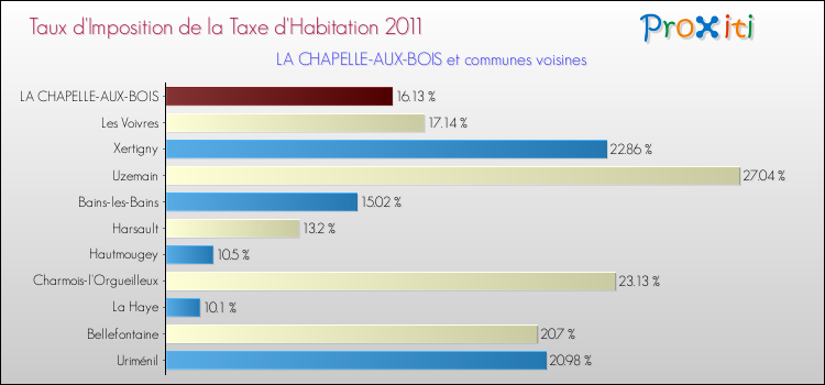 Taux d'imposition de la taxe d'habitation 2011 pour LA CHAPELLE-AUX-BOIS et les communes proches Comparaison des taux d'imposition de la taxe d'habitation 2011 pour LA CHAPELLE-AUX-BOIS et les communes voisines