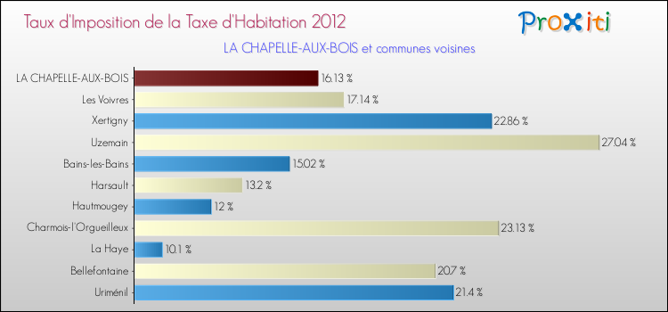 Taux d'imposition de la taxe d'habitation 2012 pour LA CHAPELLE-AUX-BOIS et les communes proches Comparaison des taux d'imposition de la taxe d'habitation 2012 pour LA CHAPELLE-AUX-BOIS et les communes voisines