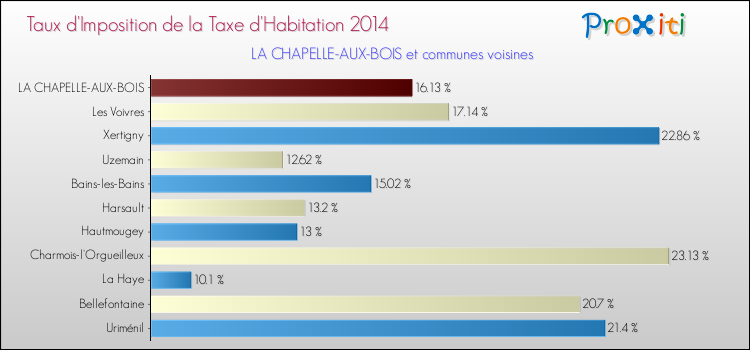 Taux d'imposition de la taxe d'habitation 2014 pour LA CHAPELLE-AUX-BOIS et les communes proches Comparaison des taux d'imposition de la taxe d'habitation 2014 pour LA CHAPELLE-AUX-BOIS et les communes voisines