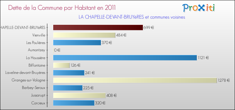 Dette par habitant de la commune en 2011 pour LA CHAPELLE-DEVANT-BRUYèRES et les communes proches Comparaison de la dette par habitant de la commune en 2011 pour LA CHAPELLE-DEVANT-BRUYèRES et les communes voisines