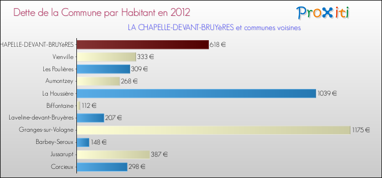 Dette par habitant de la commune en 2012 pour LA CHAPELLE-DEVANT-BRUYèRES et les communes proches Comparaison de la dette par habitant de la commune en 2012 pour LA CHAPELLE-DEVANT-BRUYèRES et les communes voisines