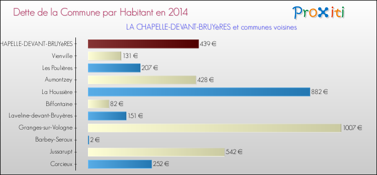 Dette par habitant de la commune en 2014 pour LA CHAPELLE-DEVANT-BRUYèRES et les communes proches Comparaison de la dette par habitant de la commune en 2014 pour LA CHAPELLE-DEVANT-BRUYèRES et les communes voisines